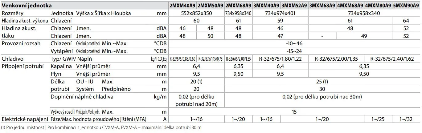 Daikin venkovní multisplitové jednotky parametry (A9)