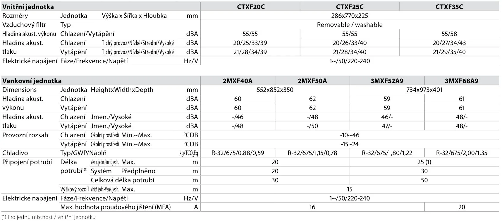 Daikin Sensira multisplit parametry