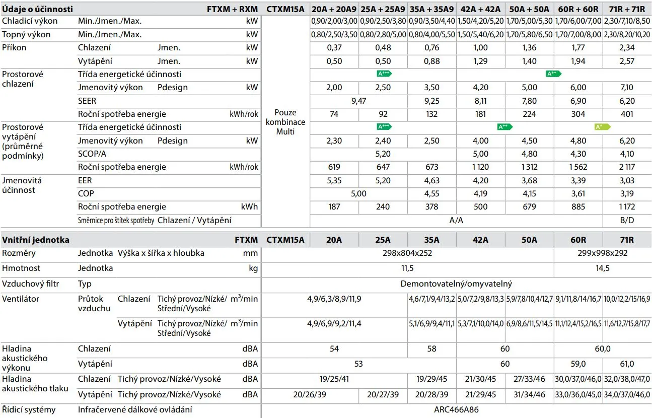 Daikin Perfera A parametry