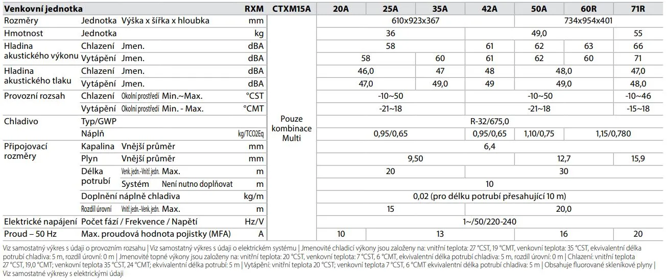Daikin Perfera A parametry